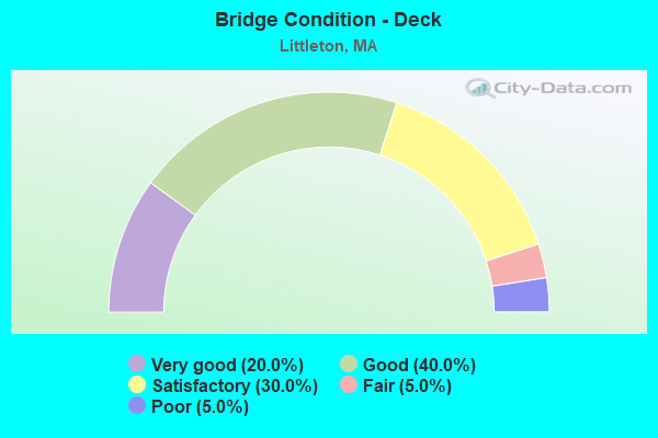 Bridge Condition - Deck