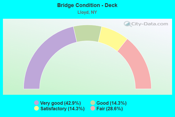 Bridge Condition - Deck