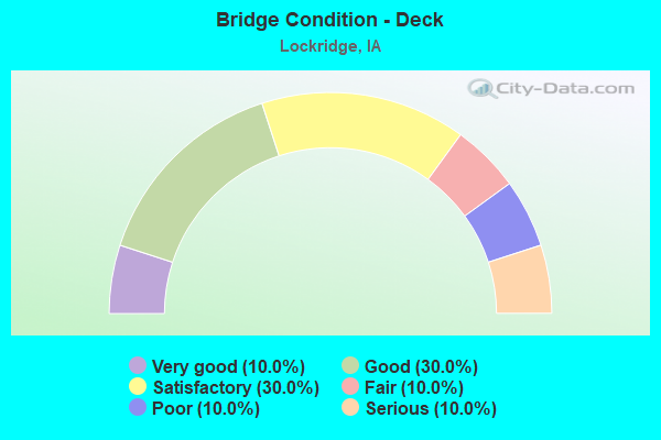 Bridge Condition - Deck