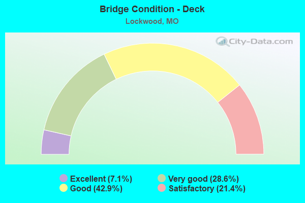 Bridge Condition - Deck