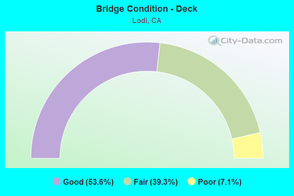 Bridge Condition - Deck