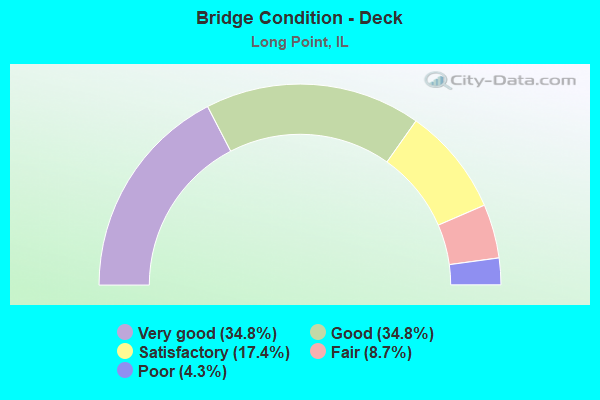 Bridge Condition - Deck