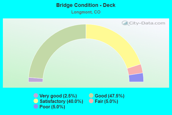 Bridge Condition - Deck