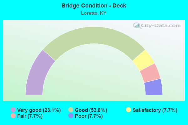 Bridge Condition - Deck