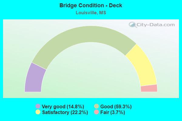 Bridge Condition - Deck