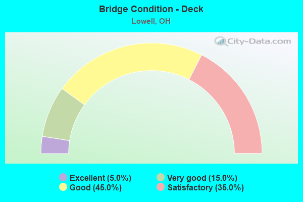 Bridge Condition - Deck