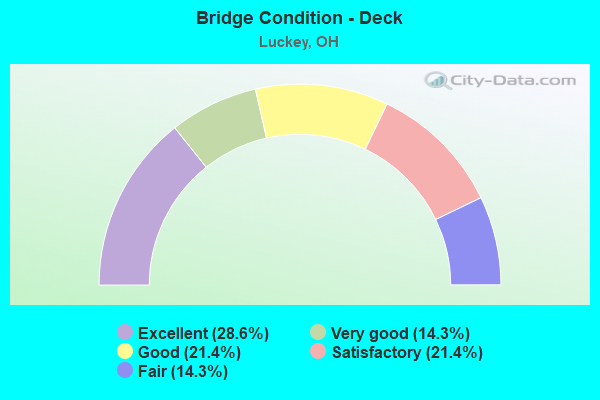 Bridge Condition - Deck