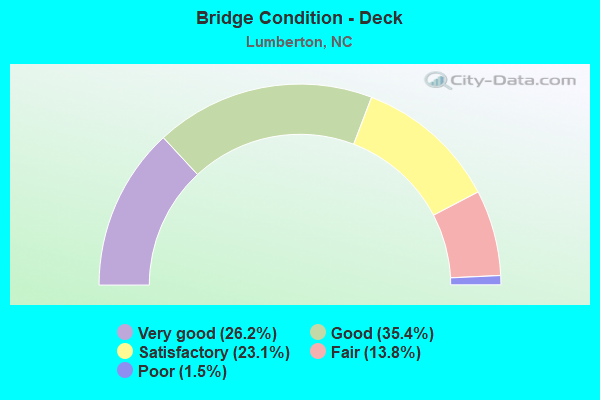 Bridge Condition - Deck