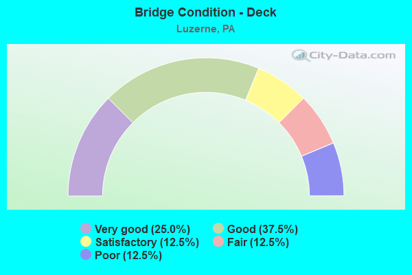 Bridge Condition - Deck