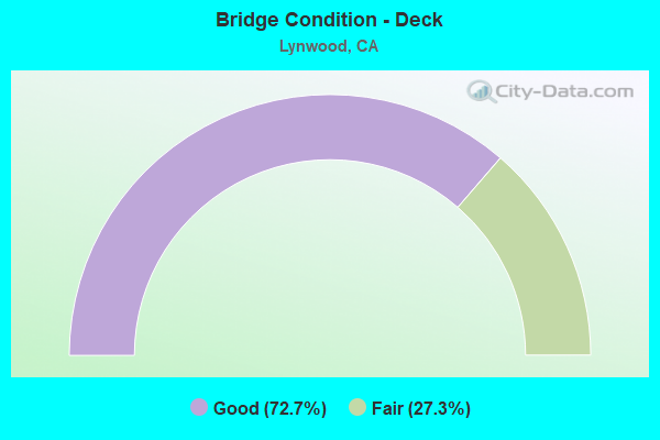 Bridge Condition - Deck