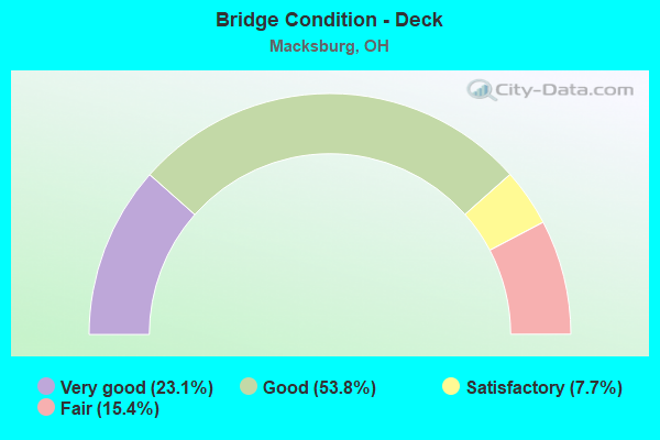 Bridge Condition - Deck