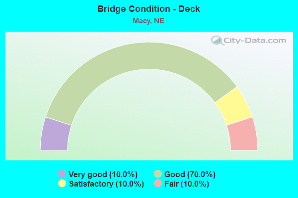 Bridge Condition - Deck