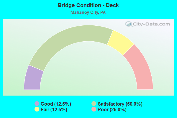 Bridge Condition - Deck