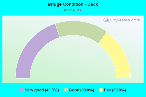 Bridge Condition - Deck