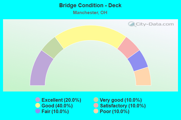 Bridge Condition - Deck