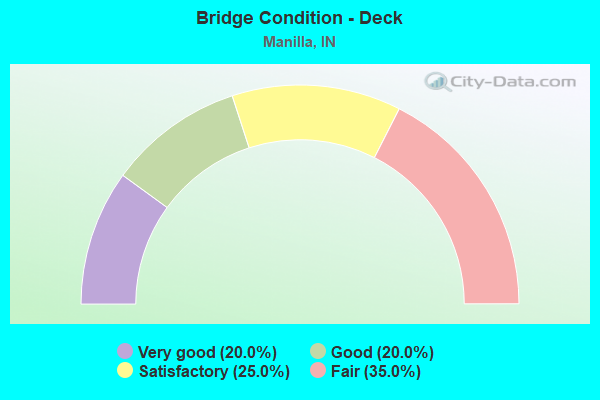 Bridge Condition - Deck