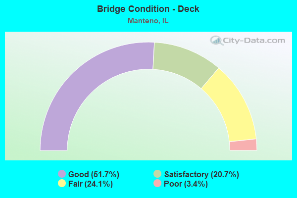 Bridge Condition - Deck