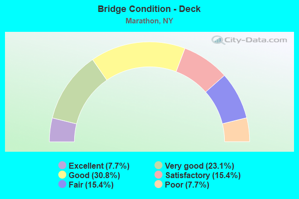 Bridge Condition - Deck