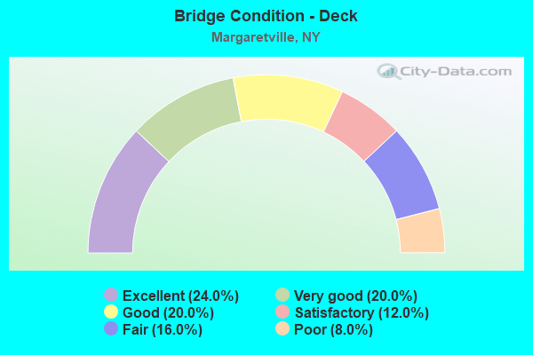 Bridge Condition - Deck