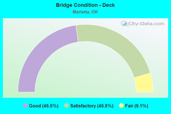 Bridge Condition - Deck