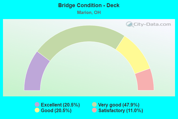 Bridge Condition - Deck