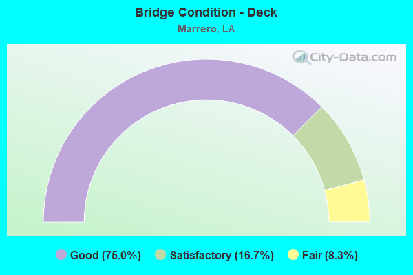 Bridge Condition - Deck