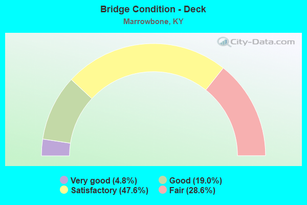 Bridge Condition - Deck