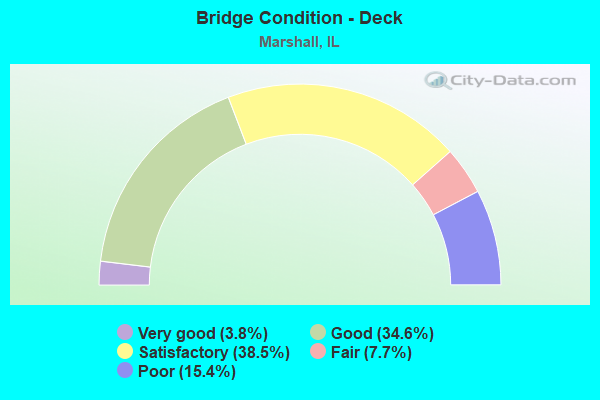 Bridge Condition - Deck