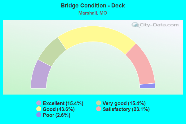 Bridge Condition - Deck