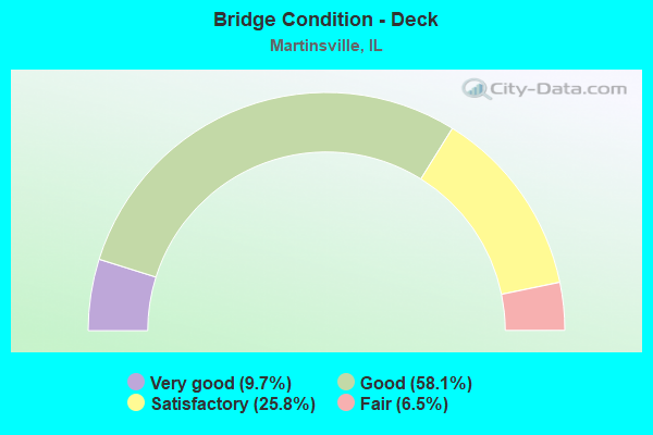 Bridge Condition - Deck