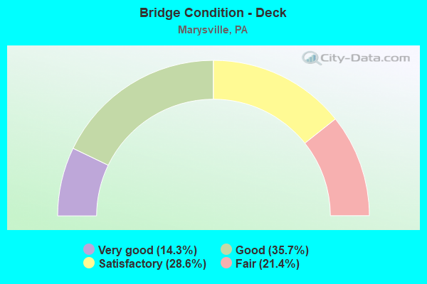 Bridge Condition - Deck