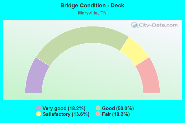 Bridge Condition - Deck