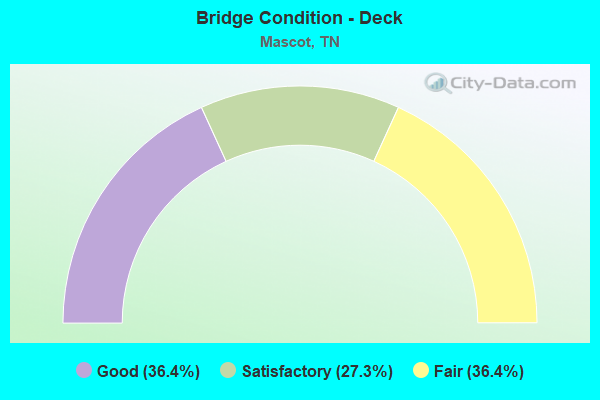 Bridge Condition - Deck