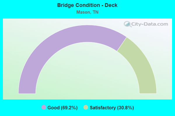 Bridge Condition - Deck