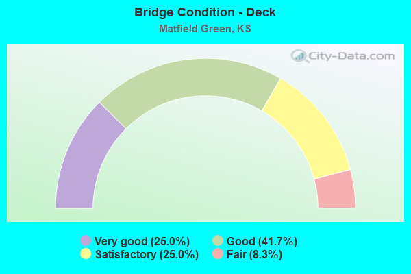 Bridge Condition - Deck