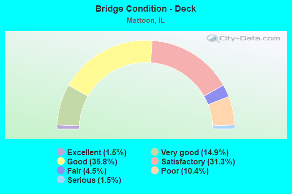 Bridge Condition - Deck