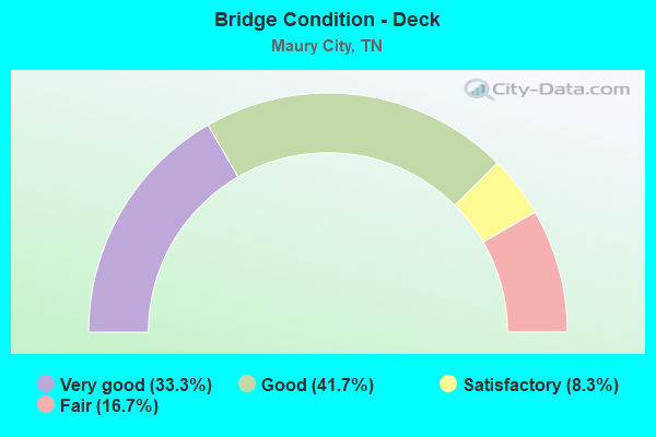 Bridge Condition - Deck