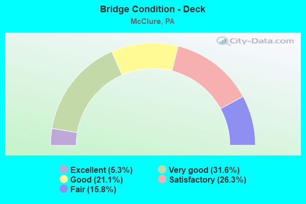 Bridge Condition - Deck