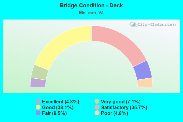 Bridge Condition - Deck