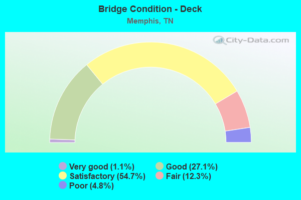 Bridge Condition - Deck