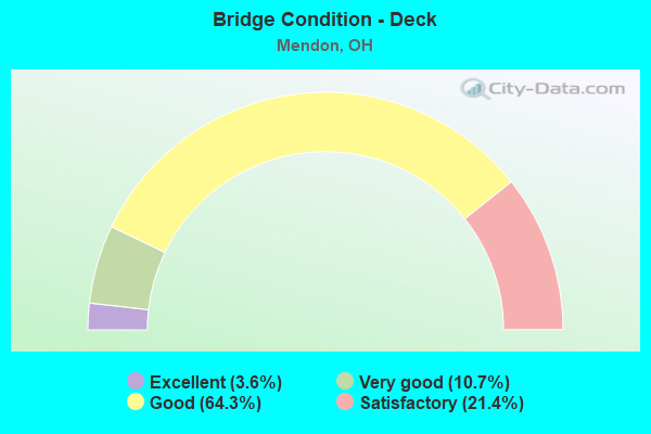 Bridge Condition - Deck