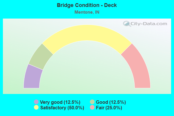 Bridge Condition - Deck