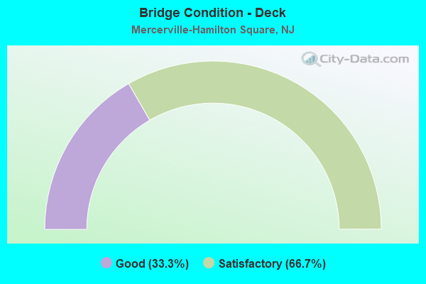 Bridge Condition - Deck