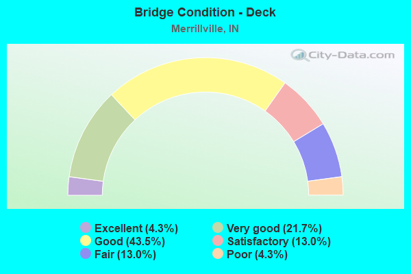 Bridge Condition - Deck