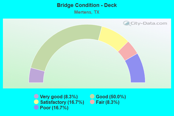 Bridge Condition - Deck