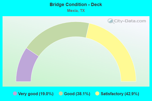 Bridge Condition - Deck