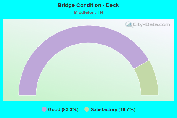 Bridge Condition - Deck