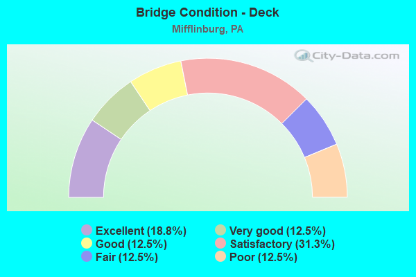 Bridge Condition - Deck