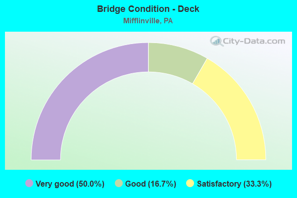 Bridge Condition - Deck