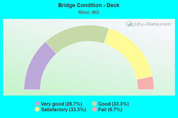 Bridge Condition - Deck